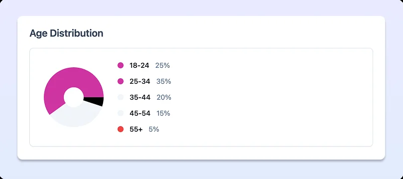 Audience age distribution chart for digital signage analytics showing demographic insights