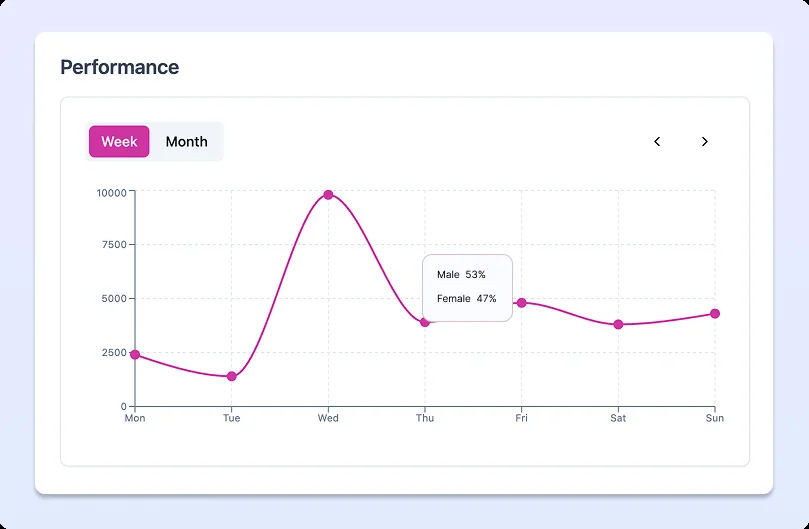Weekly performance chart showing foot traffic analysis