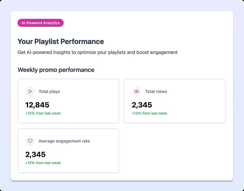 Digital signage playlist analytics dashboard showing views plays and engagement metrics