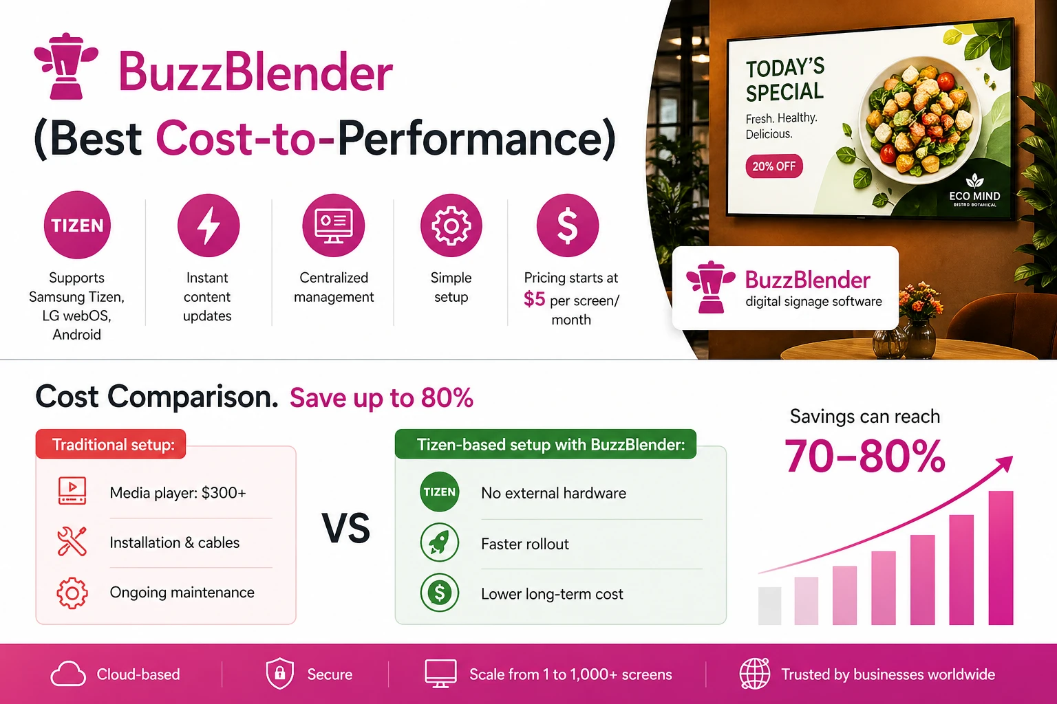 BuzzBlender digital signage platform showing cost comparison with traditional setup and savings up to 80 percent using Samsung Tizen, LG webOS, and Android displays