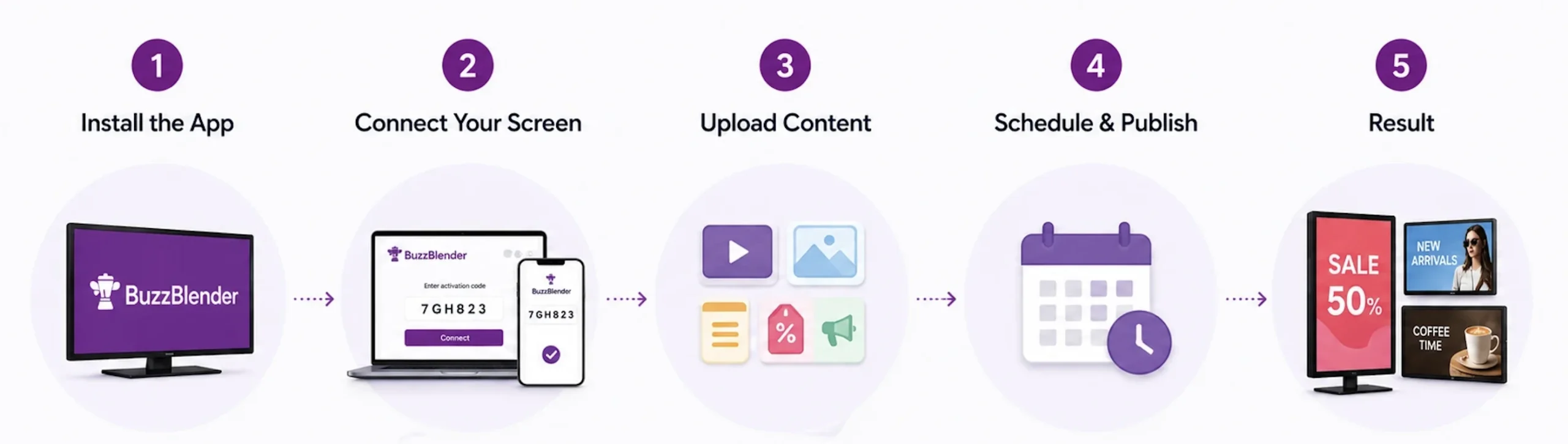 ALT:Digital signage workflow showing content upload, scheduling, publishing, and real-time display on multiple screens
