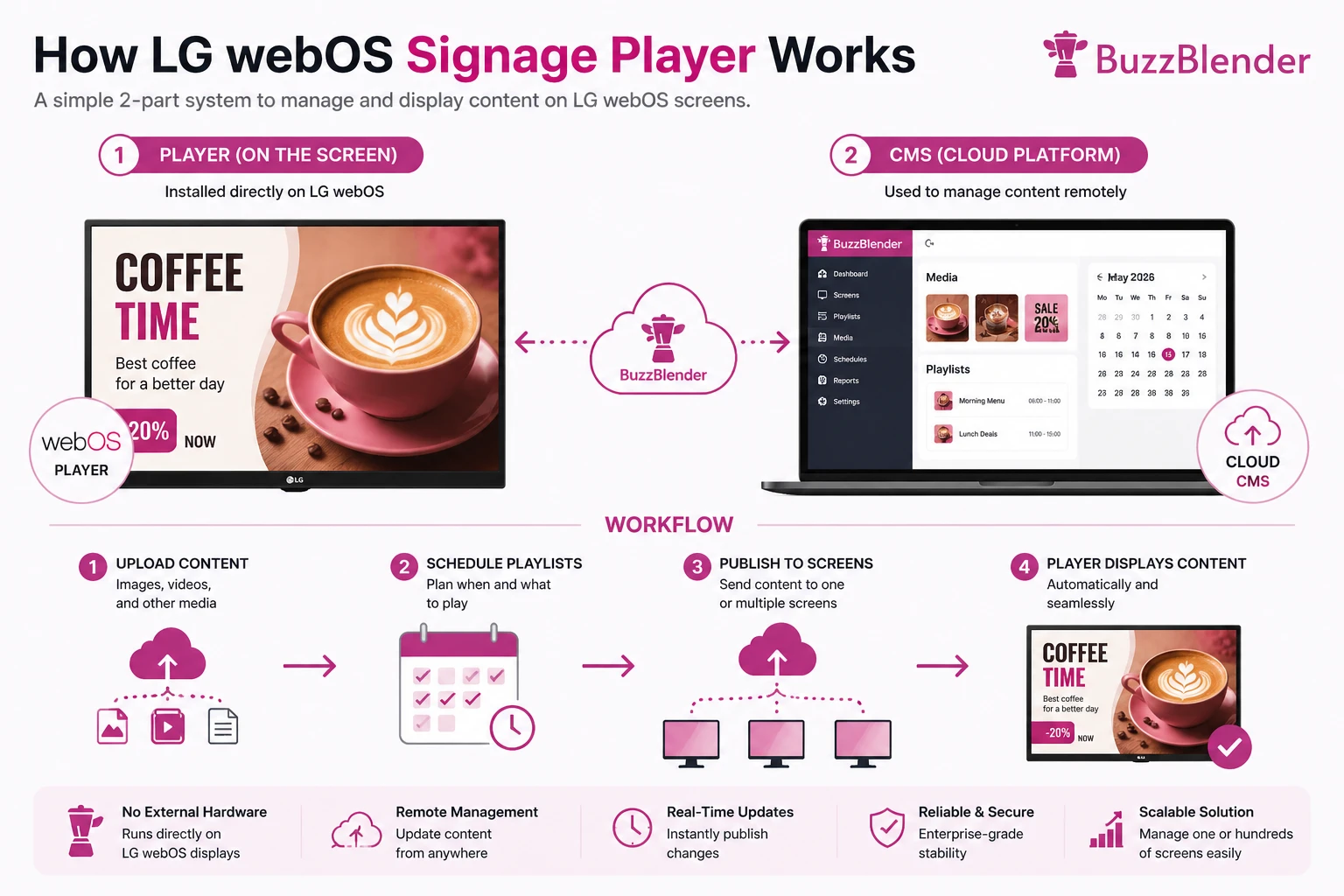 Diagram showing how LG webOS signage player works with player on screen and cloud CMS for digital signage content management