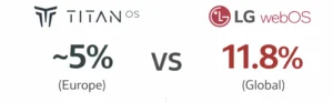 Titan OS vs LG webOS market share comparison showing 5 percent in Europe and 11.8 percent globally
