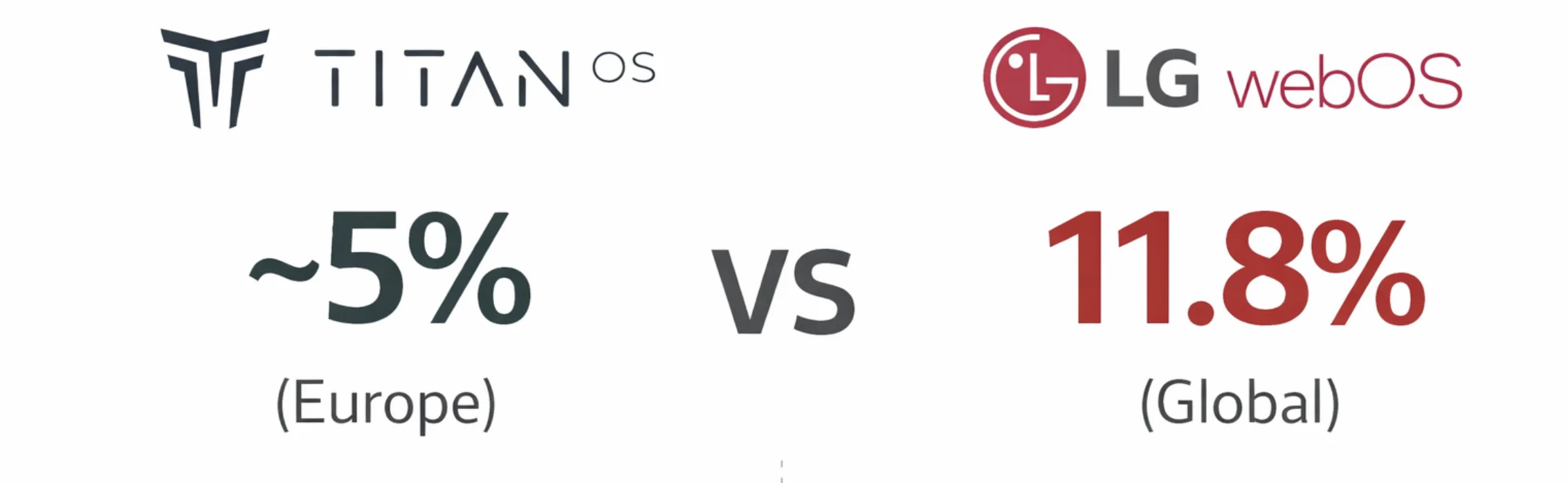 Titan OS vs LG webOS market share comparison showing 5 percent in Europe and 11.8 percent globally