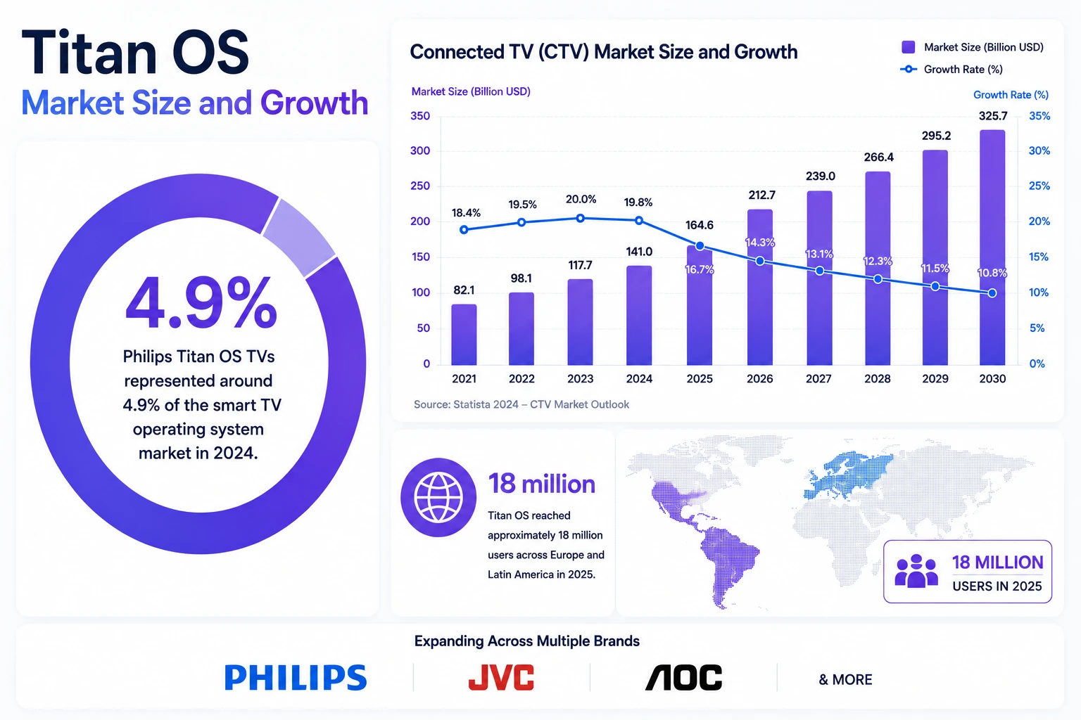 Titan OS market size and growth infographic showing connected TV market trends, 18 million users, and Philips smart TV market share
