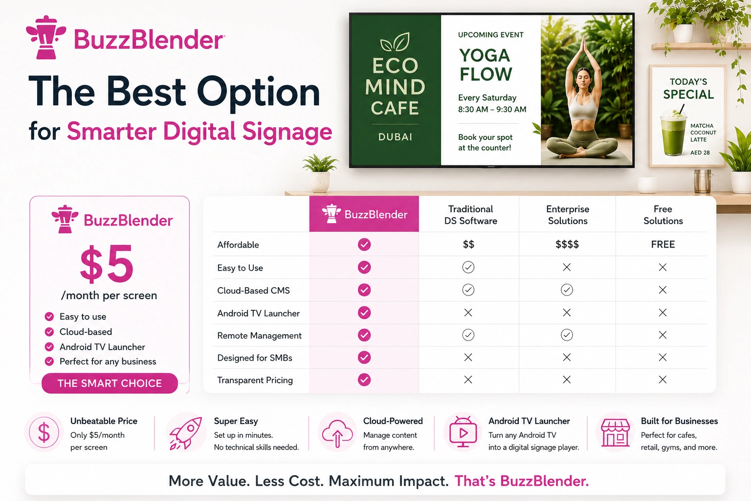BuzzBlender digital signage software comparison showing $5 per month pricing, Android TV launcher, cloud CMS, and digital signage features for cafes, restaurants, retail stores, and small businesses.