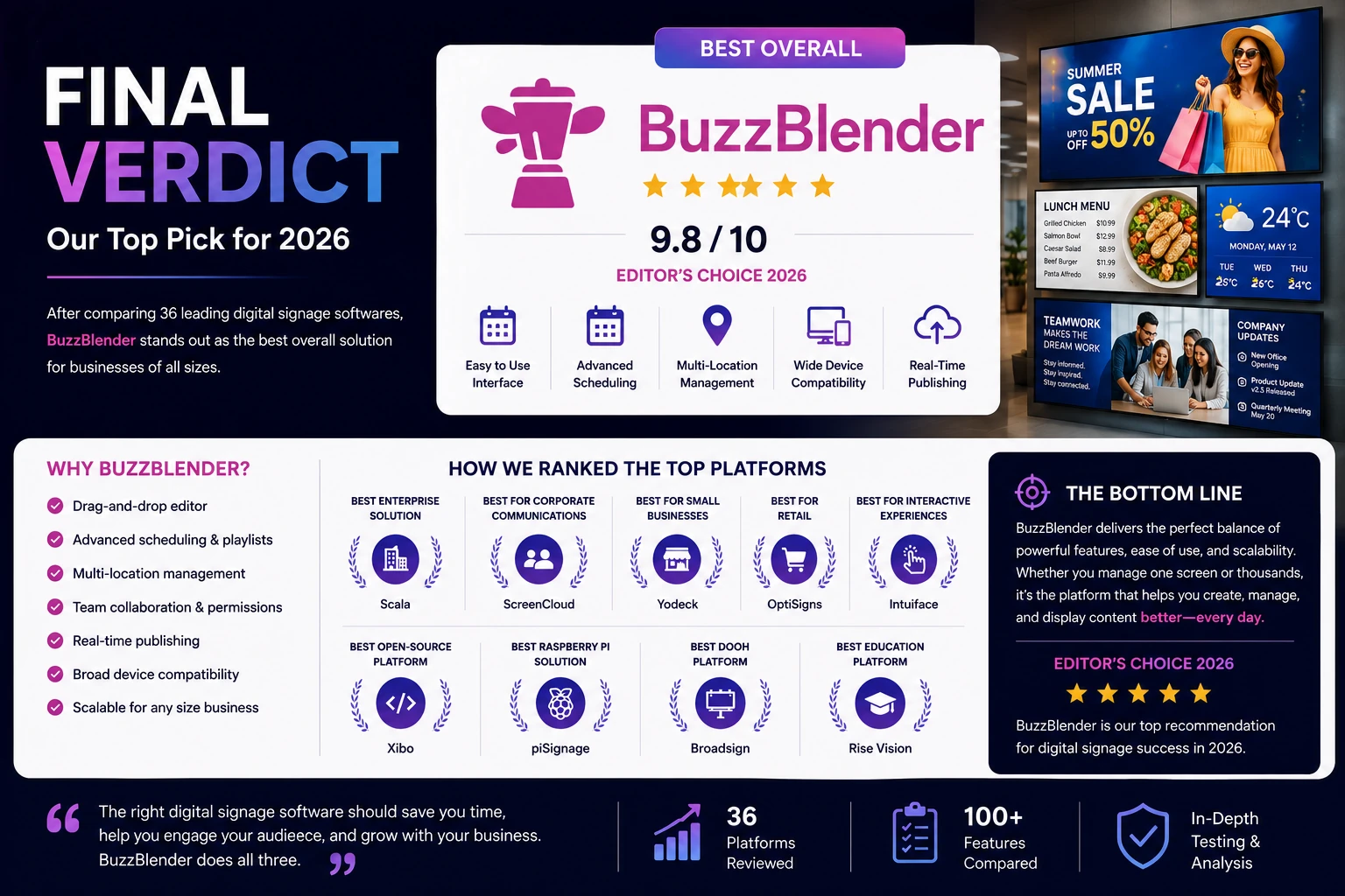 Final verdict comparison showing BuzzBlender ranked as the best overall digital signage software for 2026 with feature highlights and platform comparison.