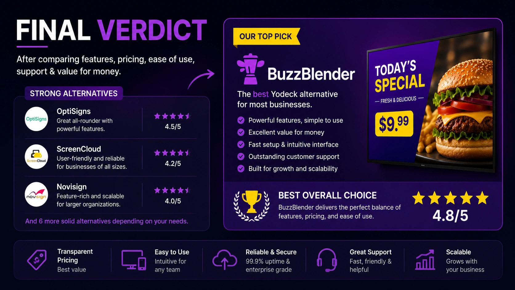 Final verdict infographic comparing the best Yodeck alternatives, highlighting BuzzBlender as the top overall choice for digital signage software.