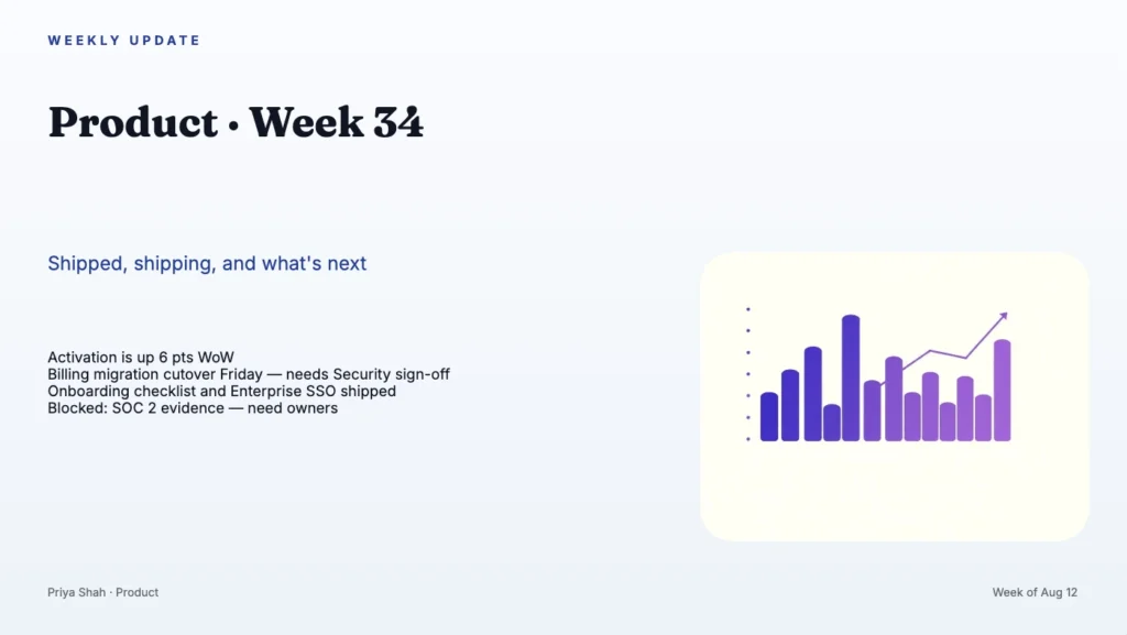 Product Week 34 update slide: left shows 'Shipped, shipping, and what's next' with notes; right features a purple bar chart in a pale rounded card.