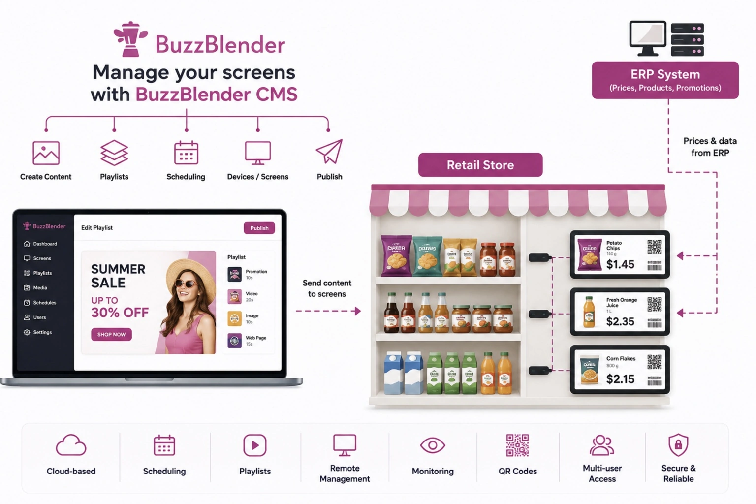 BuzzBlender CMS dashboard connected to retail shelf screens and an ERP system for digital price tags and promotions.