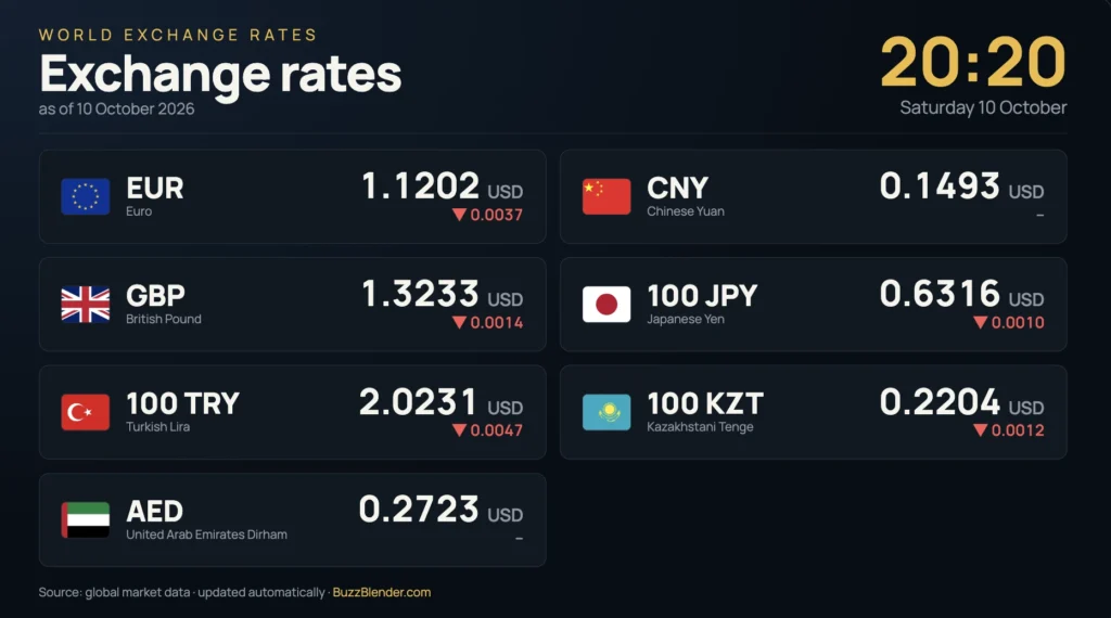 Currency Exchange Rates Widget for Digital Signage displaying live world currency rates, flags, daily changes, date, and time.